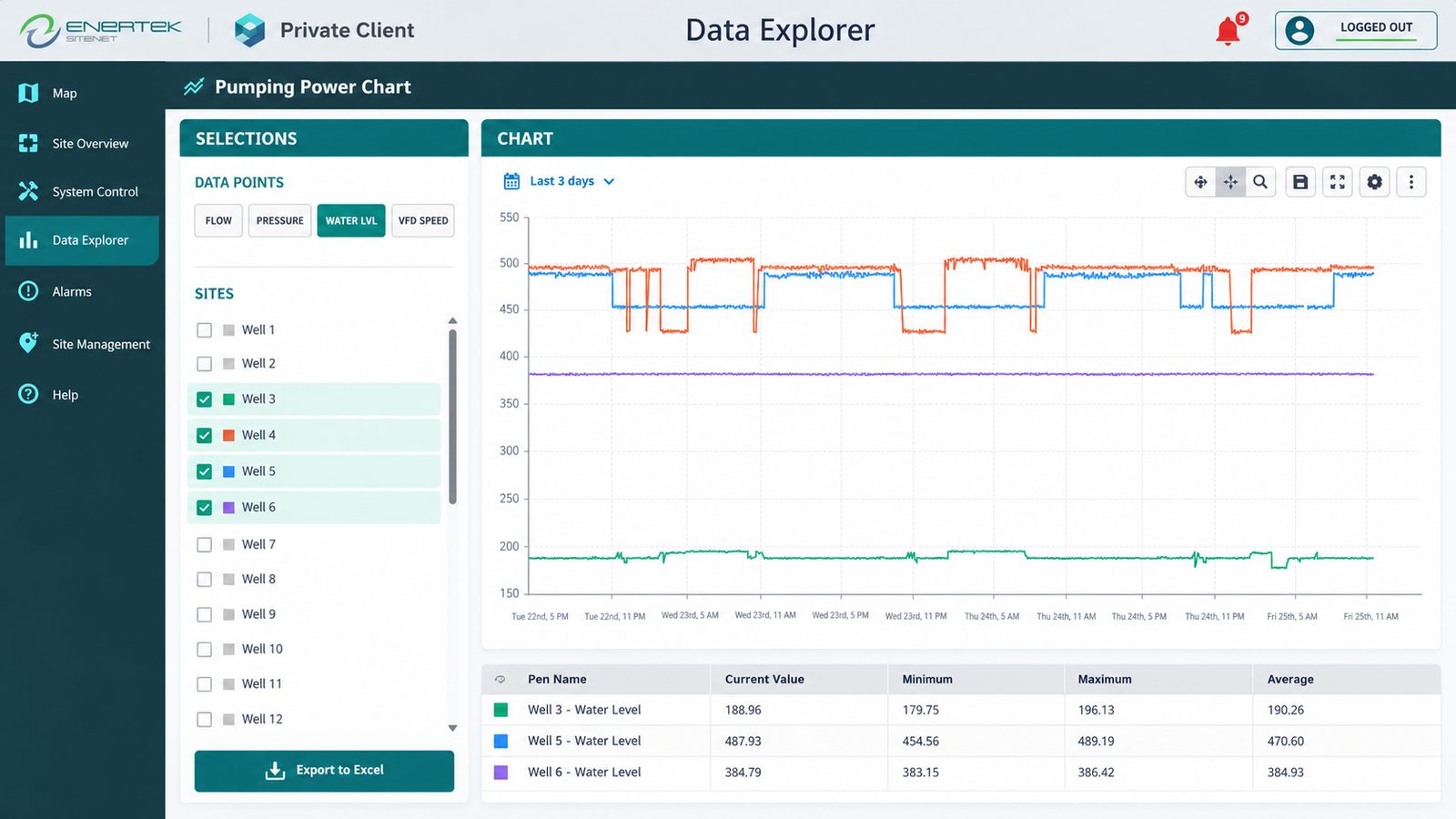 SiteNet data explorer showing water level trends
